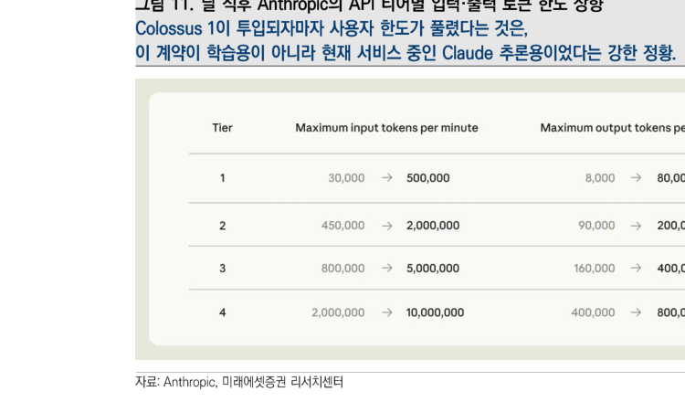 图11:交易后 Anthropic 各 API Tier 的输入、输出 token 限额上调