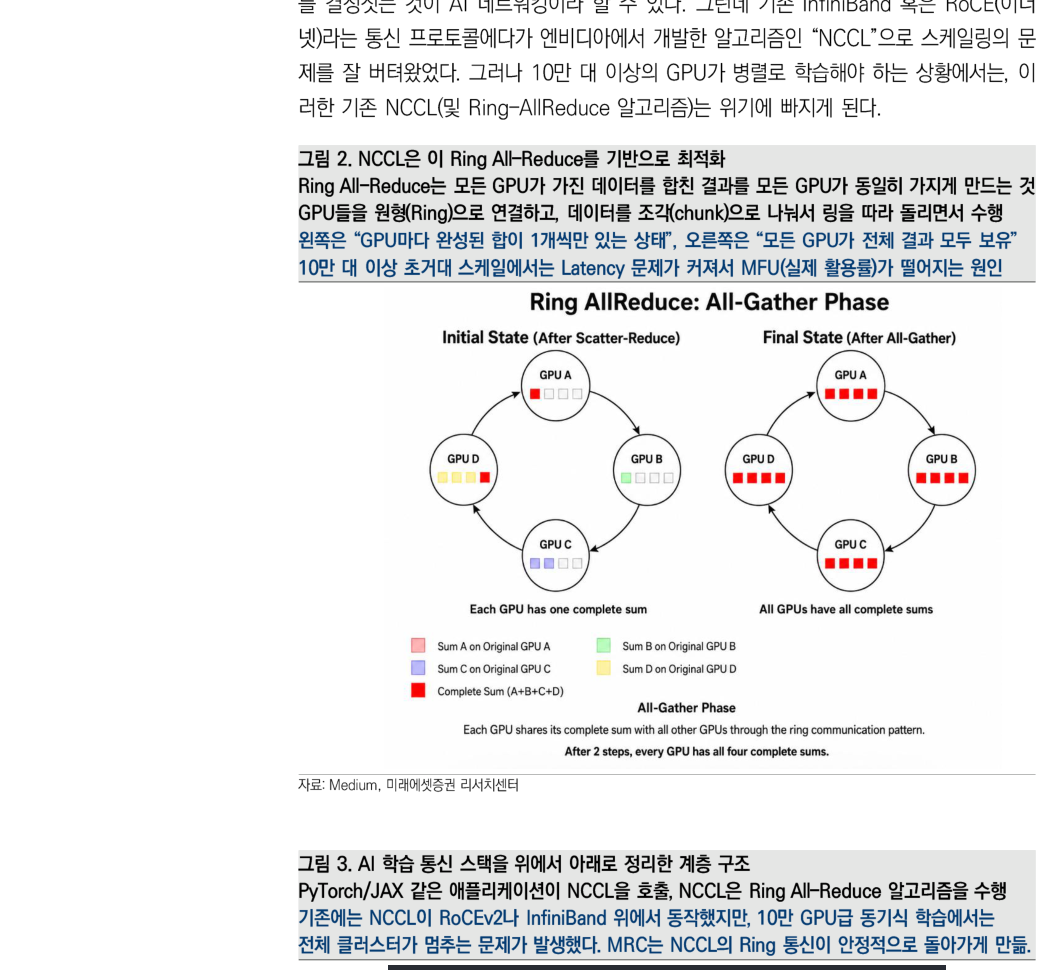 图2-3:NCCL 的 Ring All-Reduce 与 AI 训练通信栈层级结构