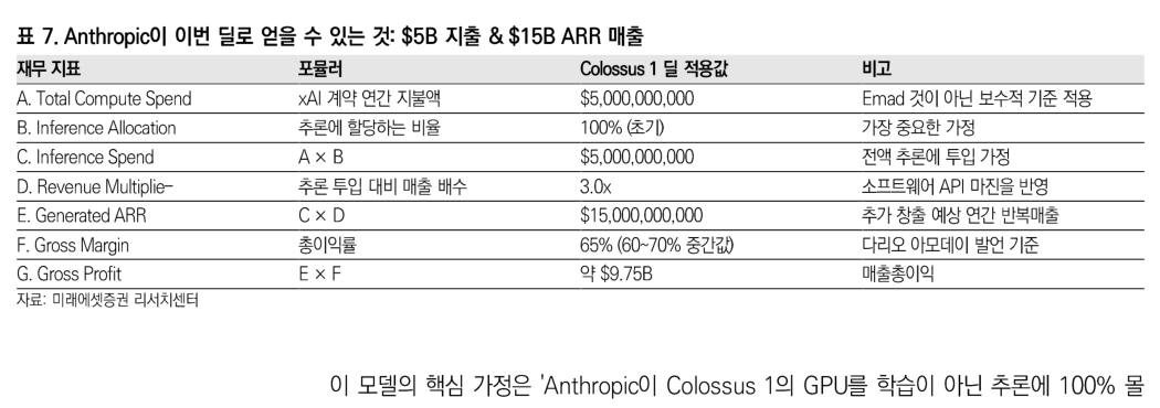 表7:Anthropic 通过本次交易可能获得的结果 - 50 亿美元支出与 150 亿美元 ARR